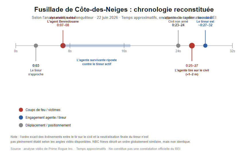 Graphique de chronologie montrant la fusillade policière de Montréal de 0 à 32 secondes : le tireur s'approche à la seconde 3, l'agent Benredouane est atteint aux secondes 7-8, l'agente survivante riposte contre le tireur, un civil non armé s'approche de l'agente aux secondes 23-24, l'agente tire sur le civil aux secondes 25-27, et le tireur est neutralisé vers les secondes 27-32