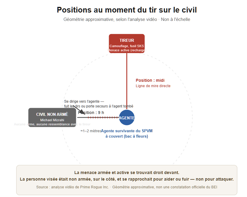 Diagramme montrant une agente du SPVM au centre, avec un tireur armé en camouflage directement devant à la position midi, et un civil non armé, Michael Mizrahi, à environ 1-2 mètres à la position 9 heures, sans aucune ressemblance avec le tireur