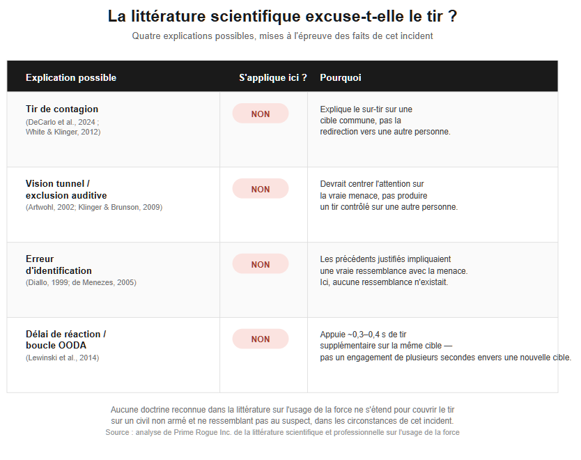 Tableau comparant quatre explications tirées de la littérature sur l'usage de la force — tir de contagion, vision tunnel et exclusion auditive, erreur d'identification de la menace, et délai de réaction — par rapport à la fusillade de Côte-des-Neiges, chacune marquée « Non » avec une brève explication.